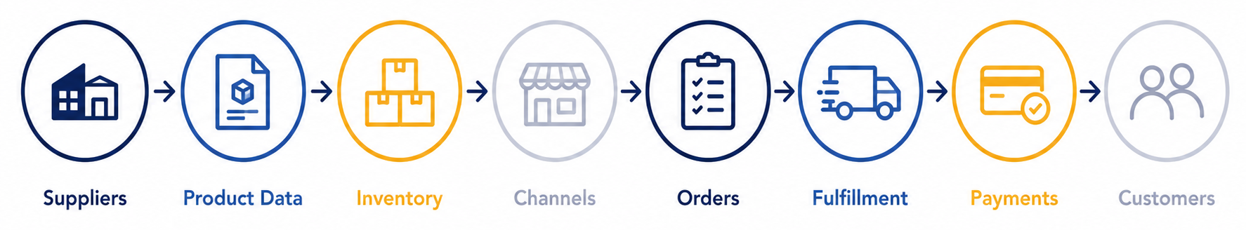 DigitBridge | Dropship Commerce 26/07