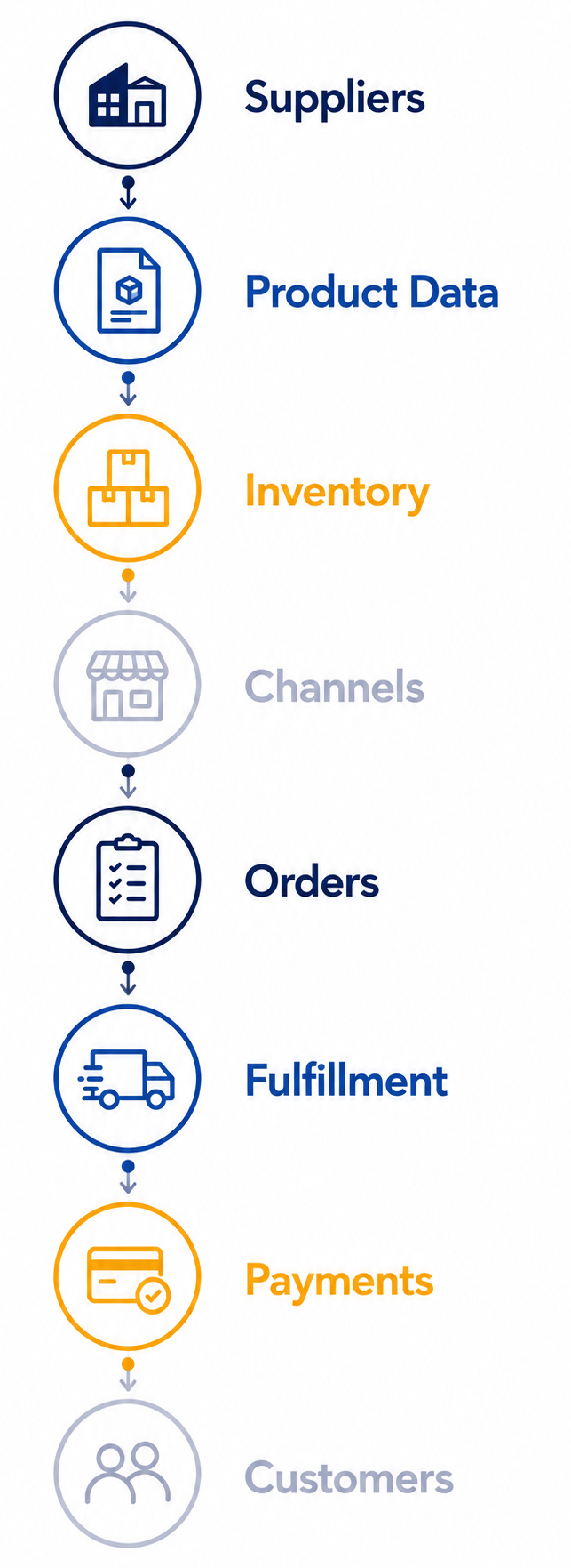DigitBridge | Dropship Commerce 26/07
